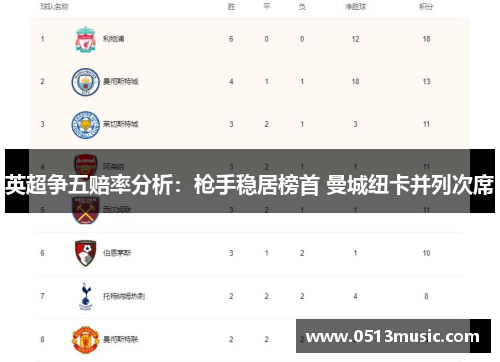 英超争五赔率分析：枪手稳居榜首 曼城纽卡并列次席